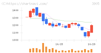 データセクション(3905)の日足チャート