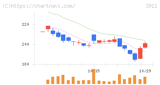 Ａｉｍｉｎｇ(3911)の日足チャート