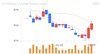アイビーシー(3920)の日足チャート
