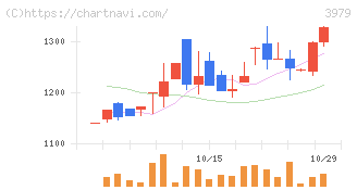 うるる(3979)の日足チャート