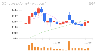 トレードワークス(3997)の日足チャート