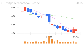 ペイクラウドホールディングス(4015)の日足チャート