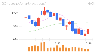 日本情報クリエイト(4054)の日足チャート