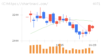 プラスアルファ・コンサルティング(4071)の日足チャート