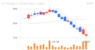田中化学研究所(4080)の日足チャート