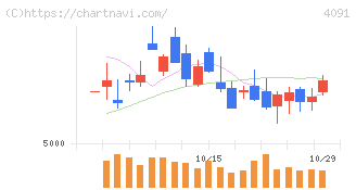日本酸素ホールディングス(4091)の日足チャート