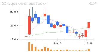 伊勢化学工業(4107)の日足チャート