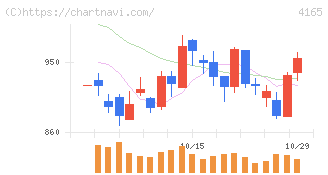 プレイド(4165)の日足チャート