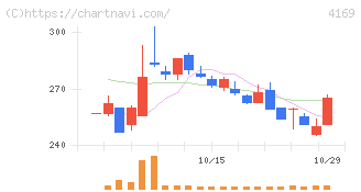 ＥＮＥＣＨＡＮＧＥ(4169)の日足チャート