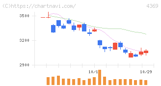 トリケミカル研究所(4369)の日足チャート