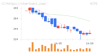 くふうカンパニー(4376)の日足チャート