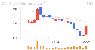 アクリート(4395)の日足チャート