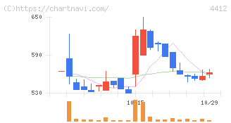 サイエンスアーツ(4412)の日足チャート