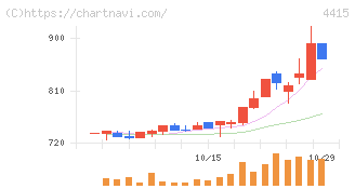 ブロードエンタープライズ(4415)の日足チャート