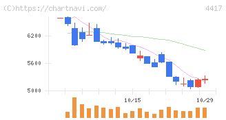 グローバルセキュリティエキスパート(4417)の日足チャート
