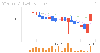 Ａｍａｚｉａ(4424)の日足チャート