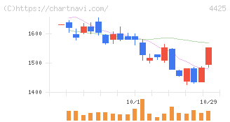 Ｋｕｄａｎ(4425)の日足チャート