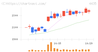 カオナビ(4435)の日足チャート