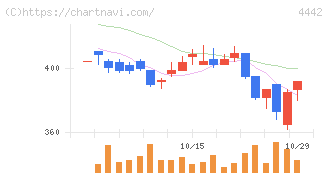 バルテス・ホールディングス(4442)の日足チャート