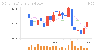 ＨＥＮＮＧＥ(4475)の日足チャート