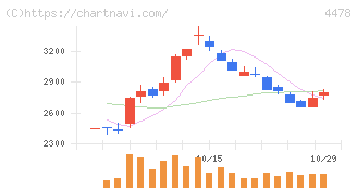 フリー(4478)の日足チャート