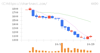 ビザスク(4490)の日足チャート