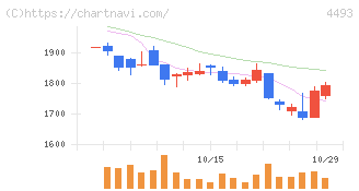 サイバーセキュリティクラウド(4493)の日足チャート