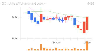 サイバートラスト(4498)の日足チャート