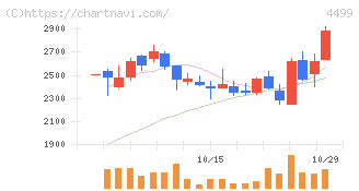 Ｓｐｅｅｅ(4499)の日足チャート