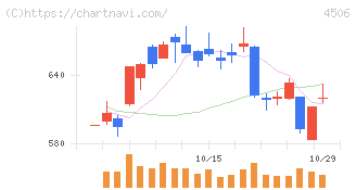 住友ファーマ(4506)の日足チャート