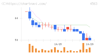 アンジェス(4563)の日足チャート