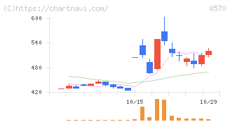 免疫生物研究所(4570)の日足チャート