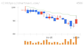 メドレックス(4586)の日足チャート