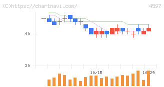 ソレイジア・ファーマ(4597)の日足チャート
