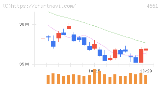 オリエンタルランド(4661)の日足チャート