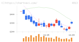 ＡＣＣＥＳＳ(4813)の日足チャート