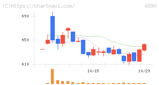 坪田ラボ(4890)の日足チャート