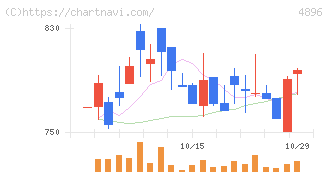 ケイファーマ(4896)の日足チャート