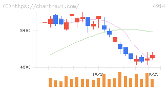 高砂香料工業(4914)の日足チャート