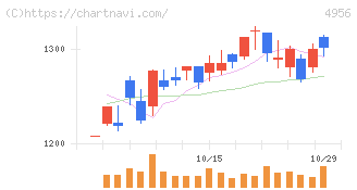 コニシ(4956)の日足チャート
