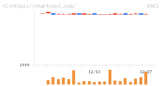 星光ＰＭＣ(4963)の日足チャート