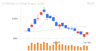 出光興産(5019)の日足チャート