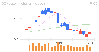 ＥＮＥＯＳホールディングス(5020)の日足チャート