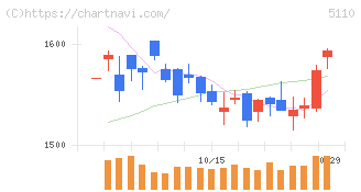 住友ゴム工業(5110)の日足チャート