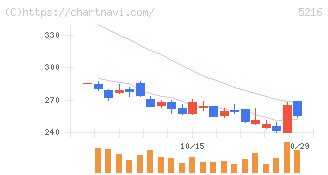 倉元製作所(5216)の日足チャート