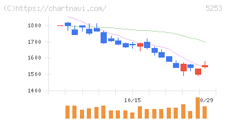 カバー(5253)の日足チャート