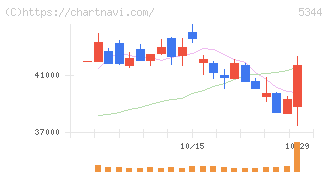 ＭＡＲＵＷＡ(5344)の日足チャート