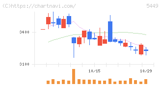 大阪製鐵(5449)の日足チャート