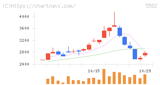グリッド(5582)の日足チャート