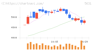 日本製鋼所(5631)の日足チャート